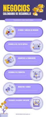 Infografía sobre la cronología del desarrollo empresarial