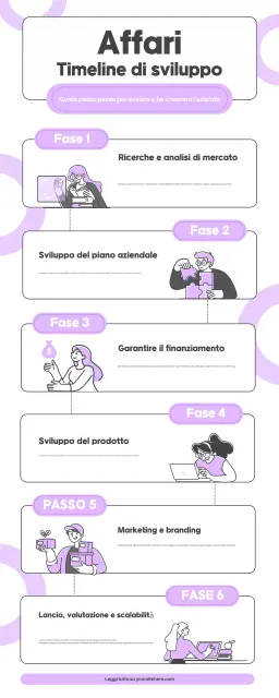 Infografica sulla linea temporale dello sviluppo aziendale