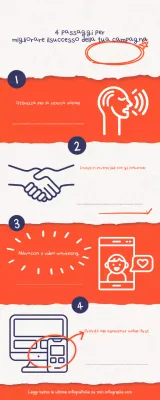 Guida al marketing moderno in arancione