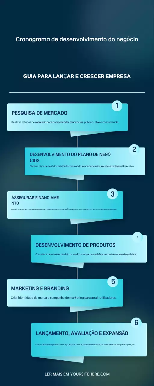 Infografia sobre o desenvolvimento do negócio azul