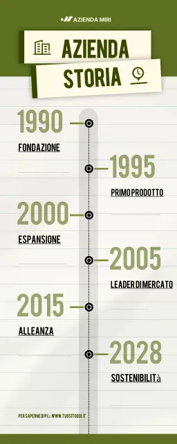 infografica sulla storia dell'azienda verde e moderna