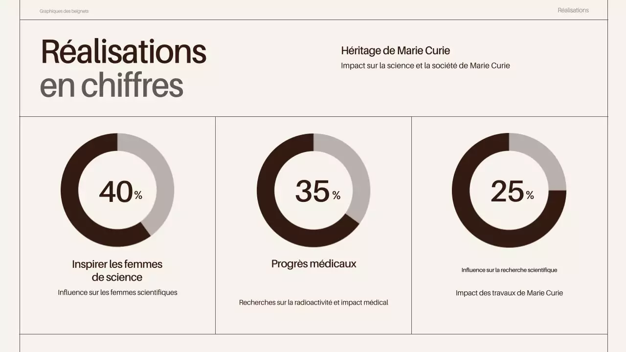 présentation des biographies des scientifiques de la classe brune