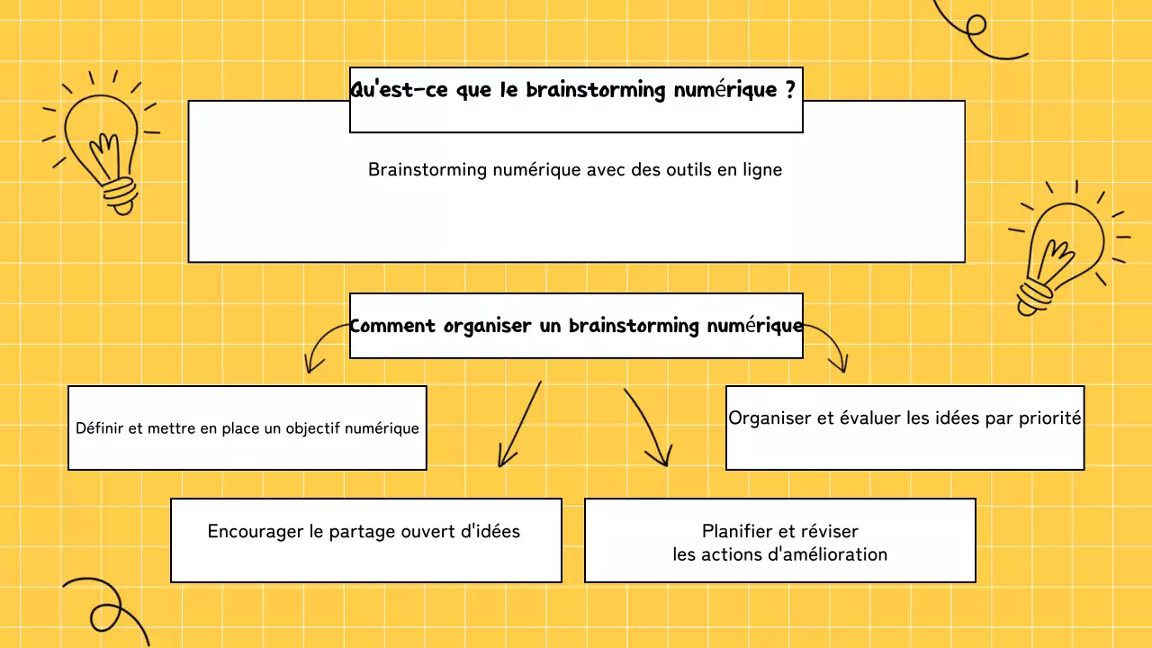 jaune brainstorming infographie présentation