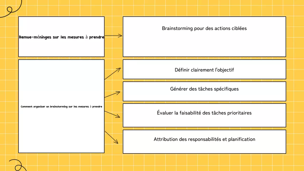 jaune brainstorming infographie présentation