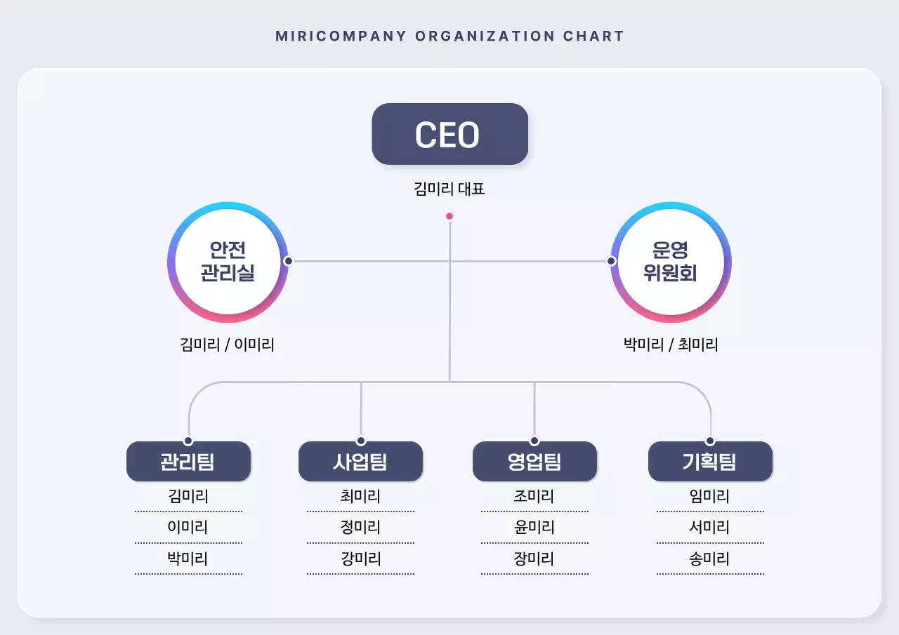 회색 깔끔 조직도 설명