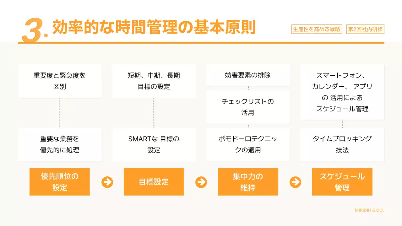 オレンジ シンプル 研修 プレゼンテーション