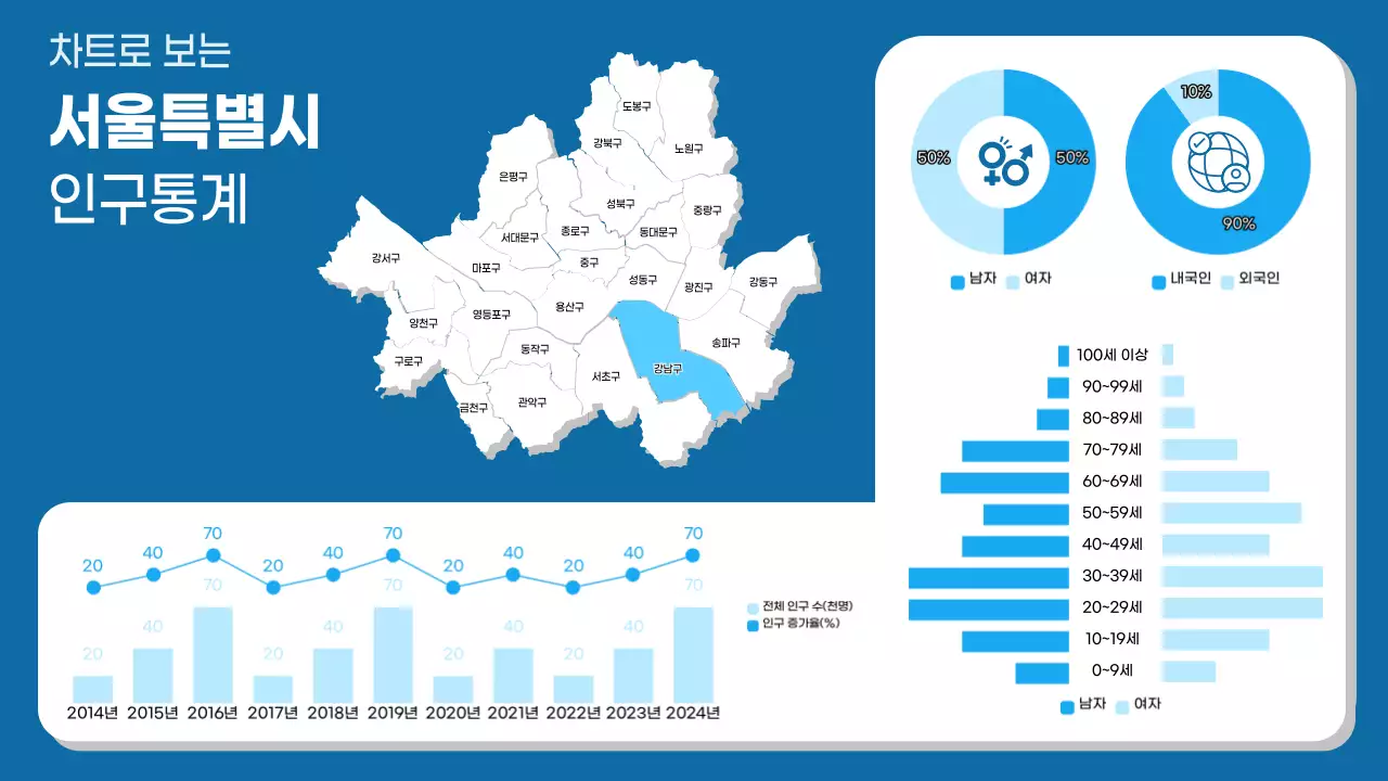 파란색의 심플한 서울 인구통계