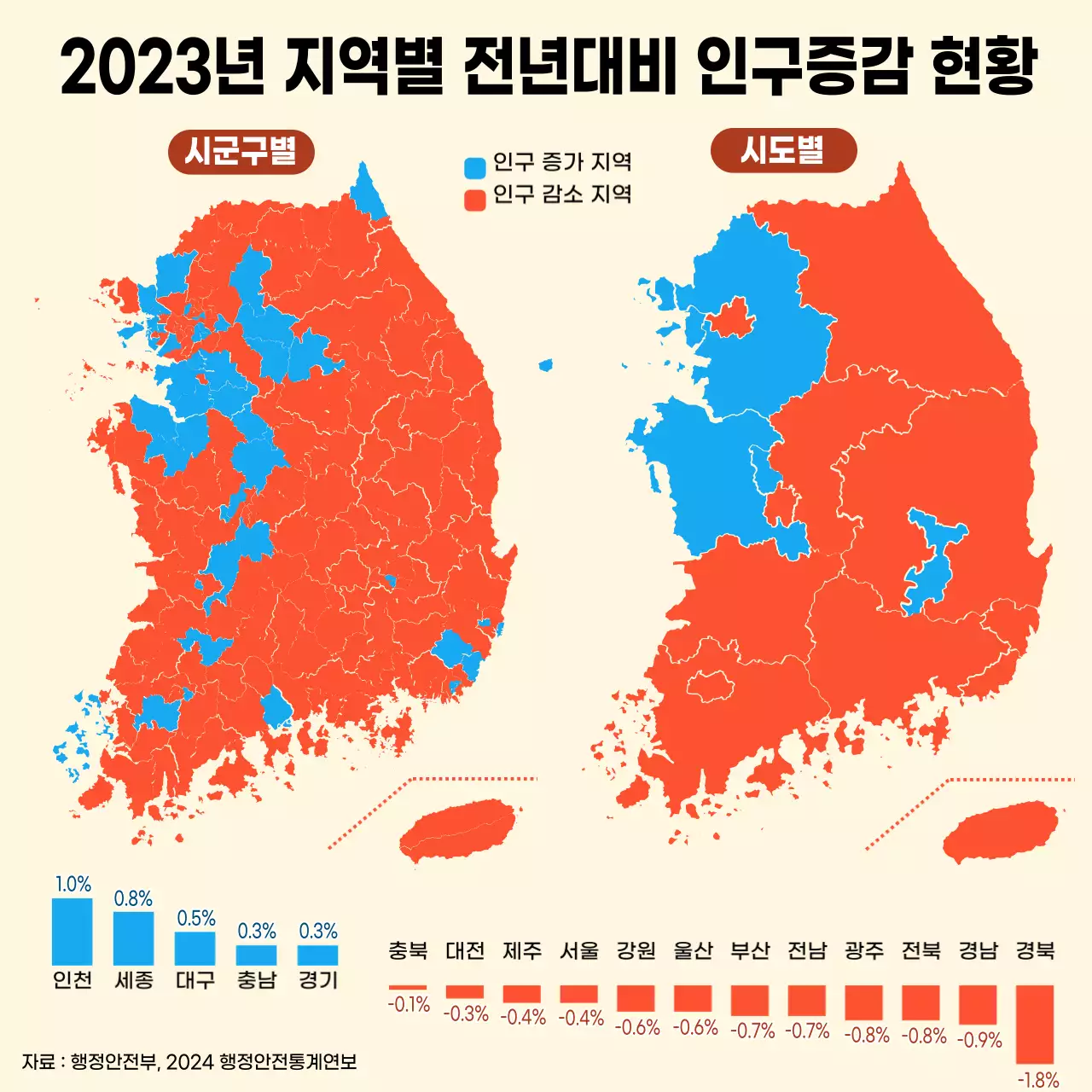 빨간색과 파란색의 심플한 지역별 전년대비 인구증감 현황