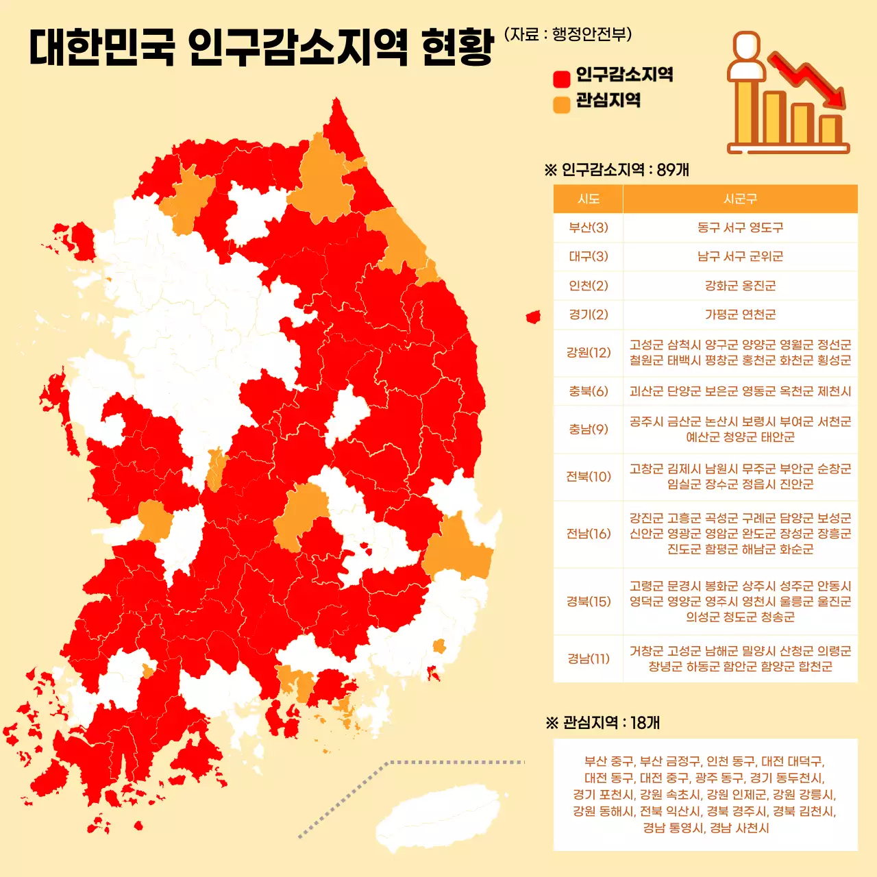 노란색의 심플한 대한민국 인구감소 현황