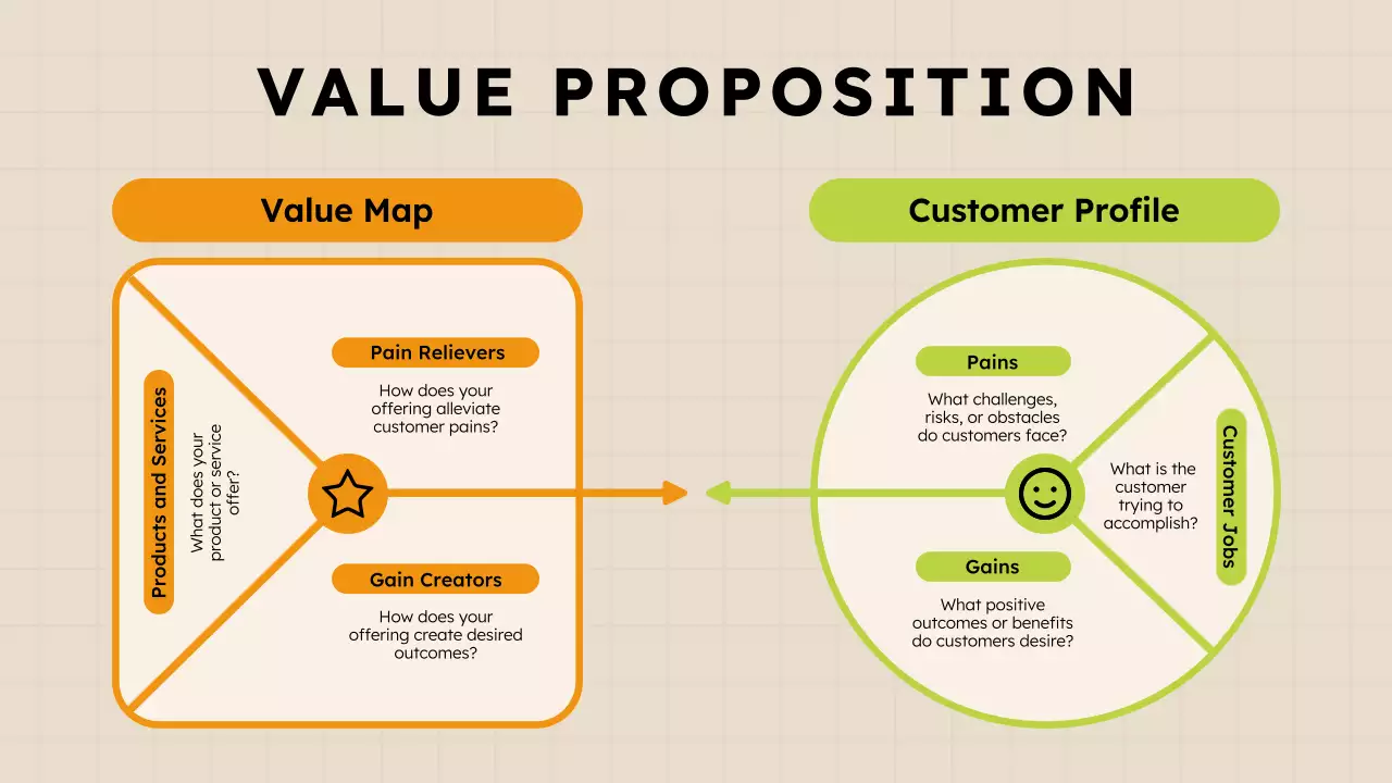 Orange Professional Value Proposition Infographic