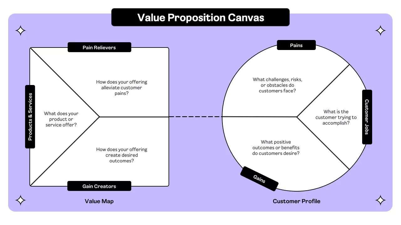 Purple Professional Value Proposition Infographic