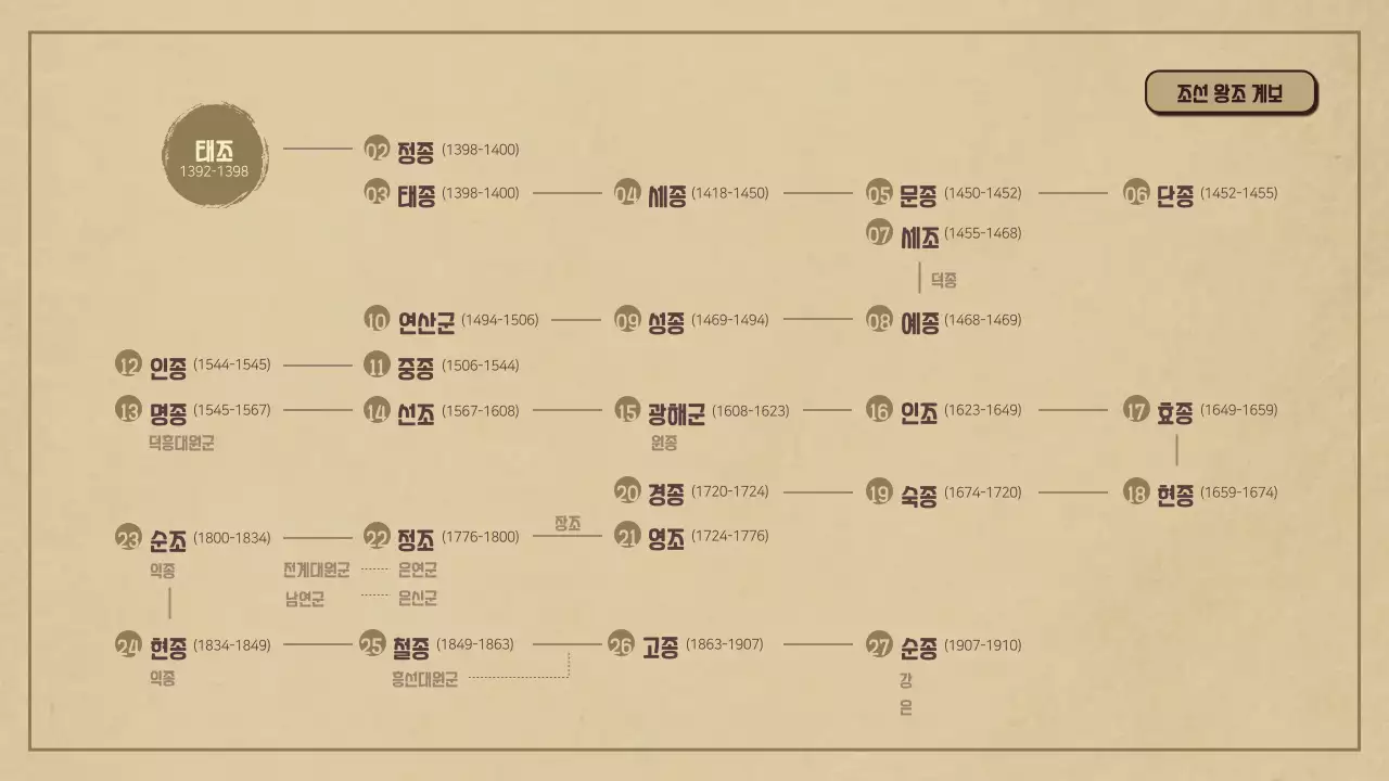 한국사 프레젠테이션