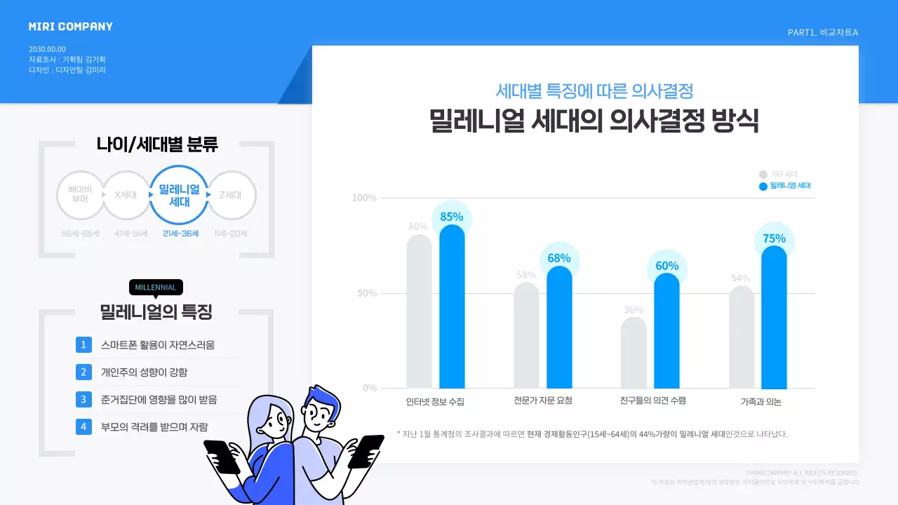 파란색의 밀레니얼 세대 의사결정 방식 그래프