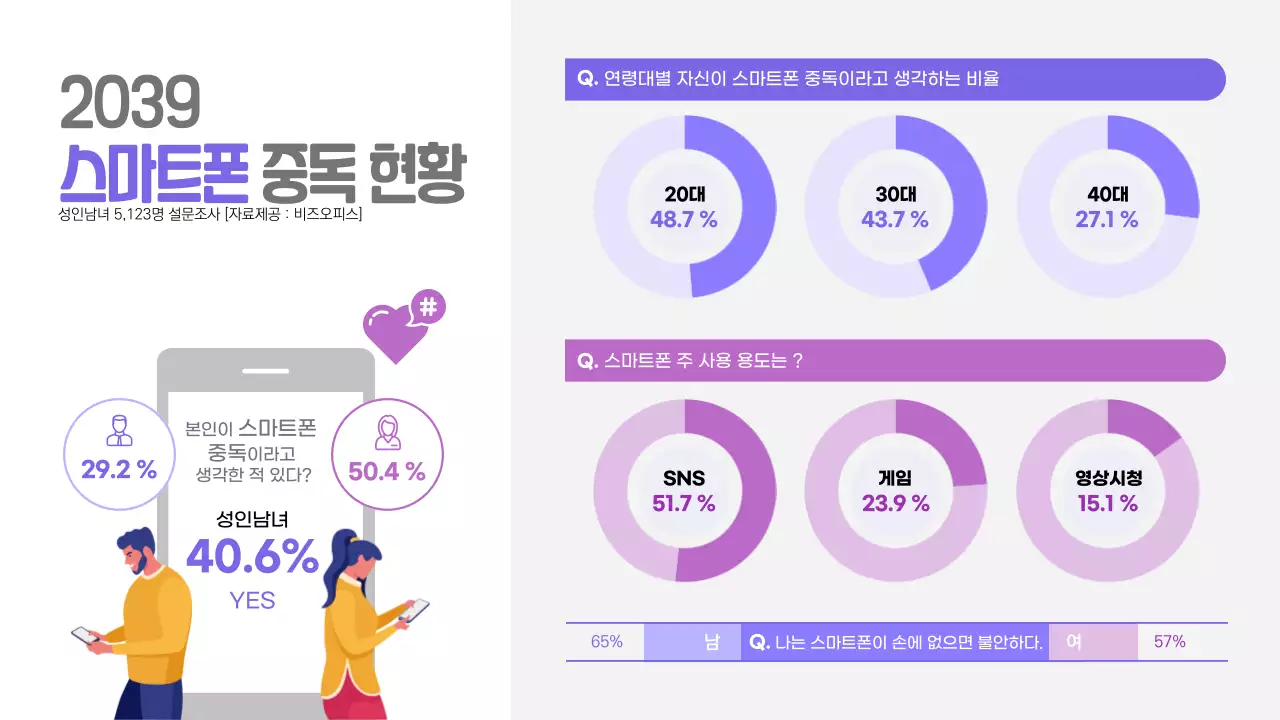 2039 스마트폰 중독현황 인포그래픽 도넛형 점유율 설문조사 