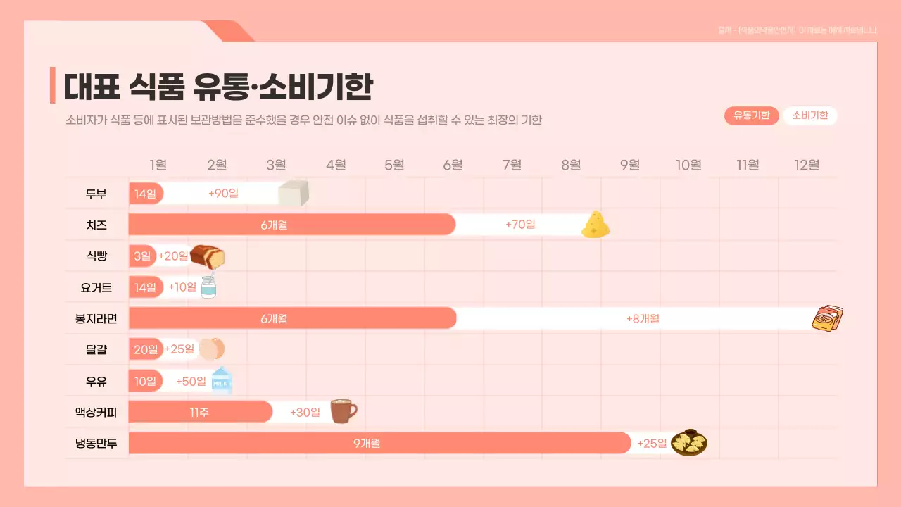 피치색 식품 유통기한과 소비기한 간트차트 인포그래픽