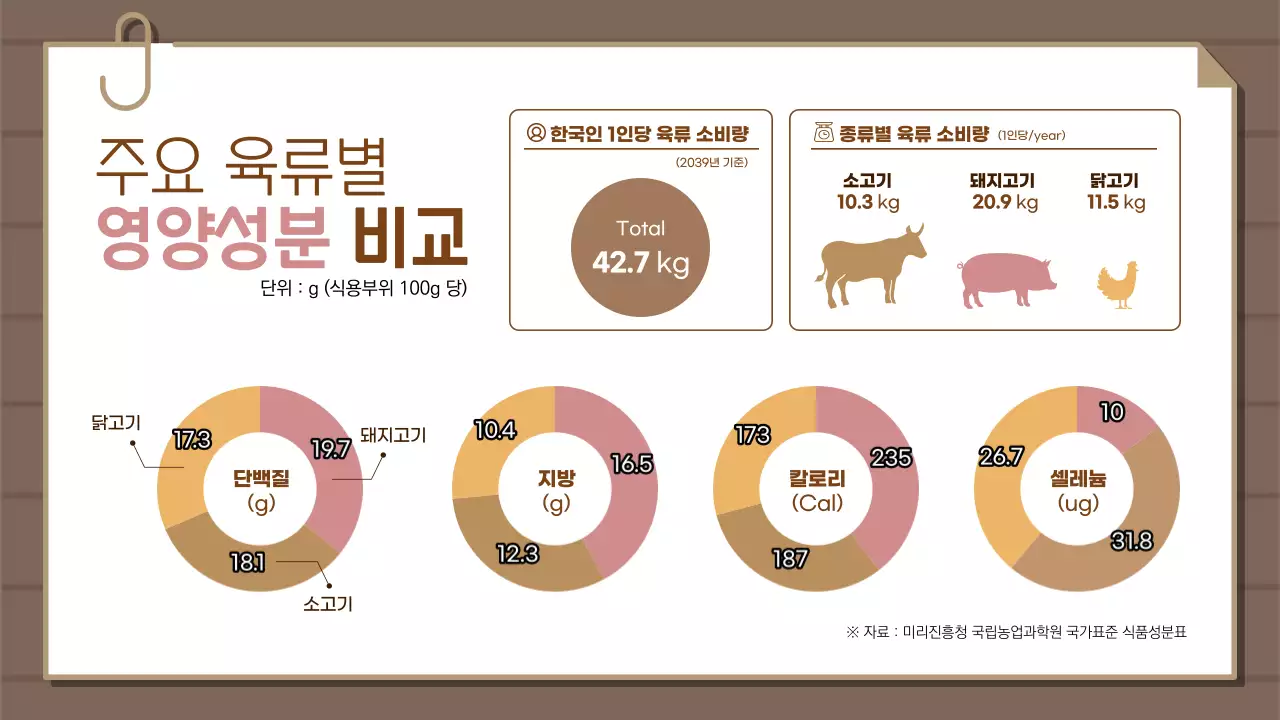 주요 육류별 영양성분 비교차트 도넛형 인포그래픽
