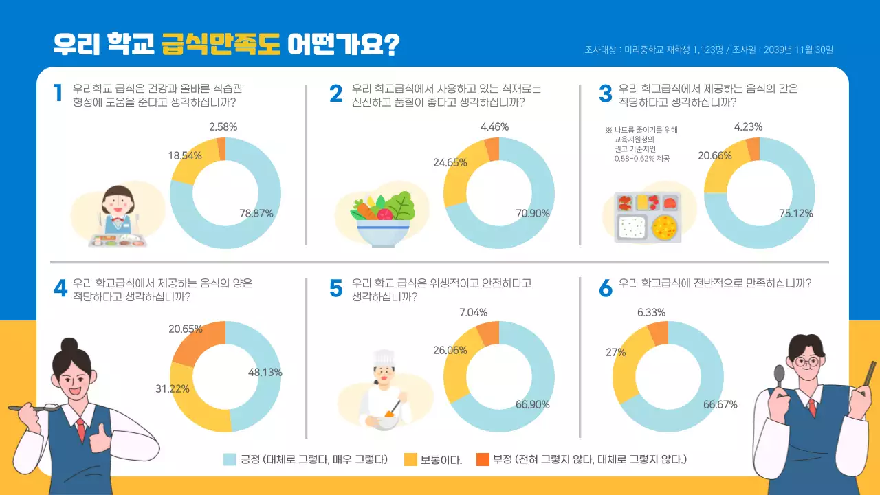 우리 학교 급식만족도 어떤가요? 인포그래픽 만족도 조사 설문조사 학교급식