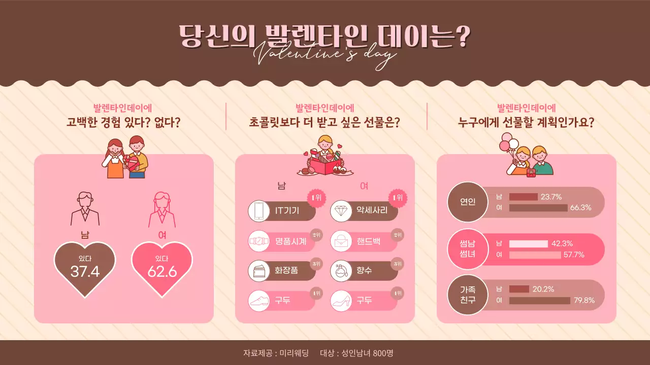 핑크톤의 아기자기한 발렌타인데이 설문조사