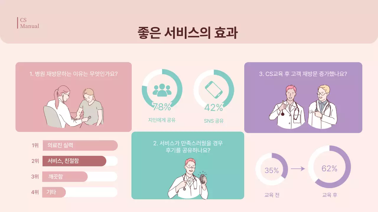 분홍색 파스텔톤의 병원 CS 친절 교육 매뉴얼