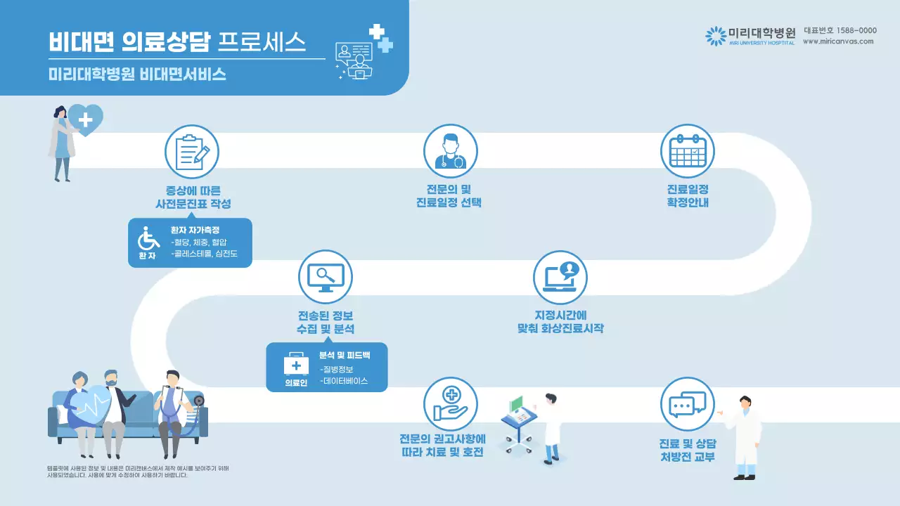 파란색의 비대면 의료 상담 프로세스 병원 인포그래픽