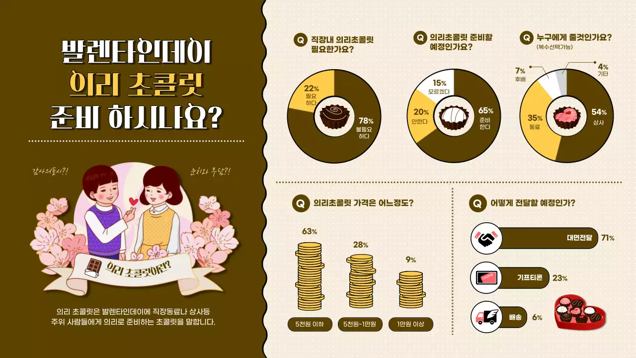 갈색과 노란색의 직장인 발렌타인데이 의리 초콜릿 설문조사