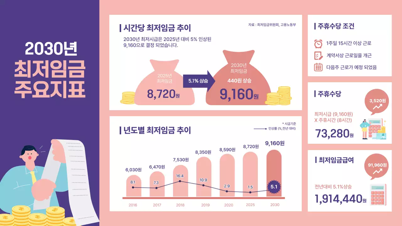 보라색과 분홍색의 일러스트 강조 최저 임금 주요 지표