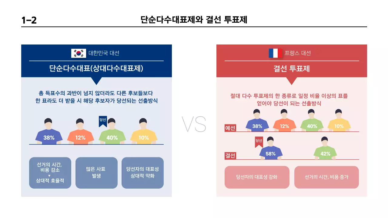 파랑색과 빨간색의 인포그래픽 테마의 프랑스대선 비교 프레젠테이션