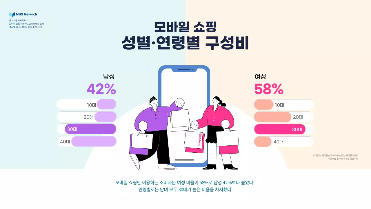 핑크와 퍼플 컬러의 그래프와 일러스트가 돋보이는 모바일 쇼핑 성별 구성비 인포그래픽