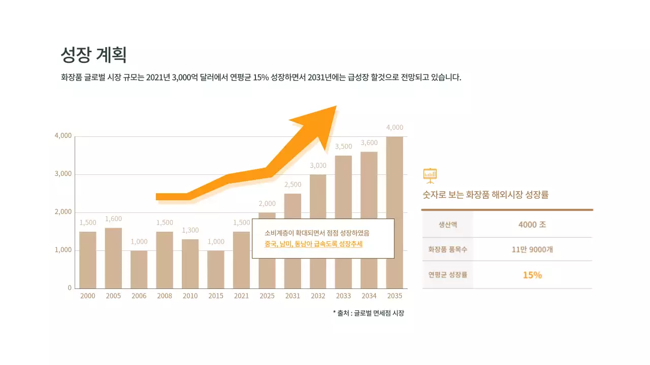 갈색과 주황색의 성장계획 세로형 막대 차트