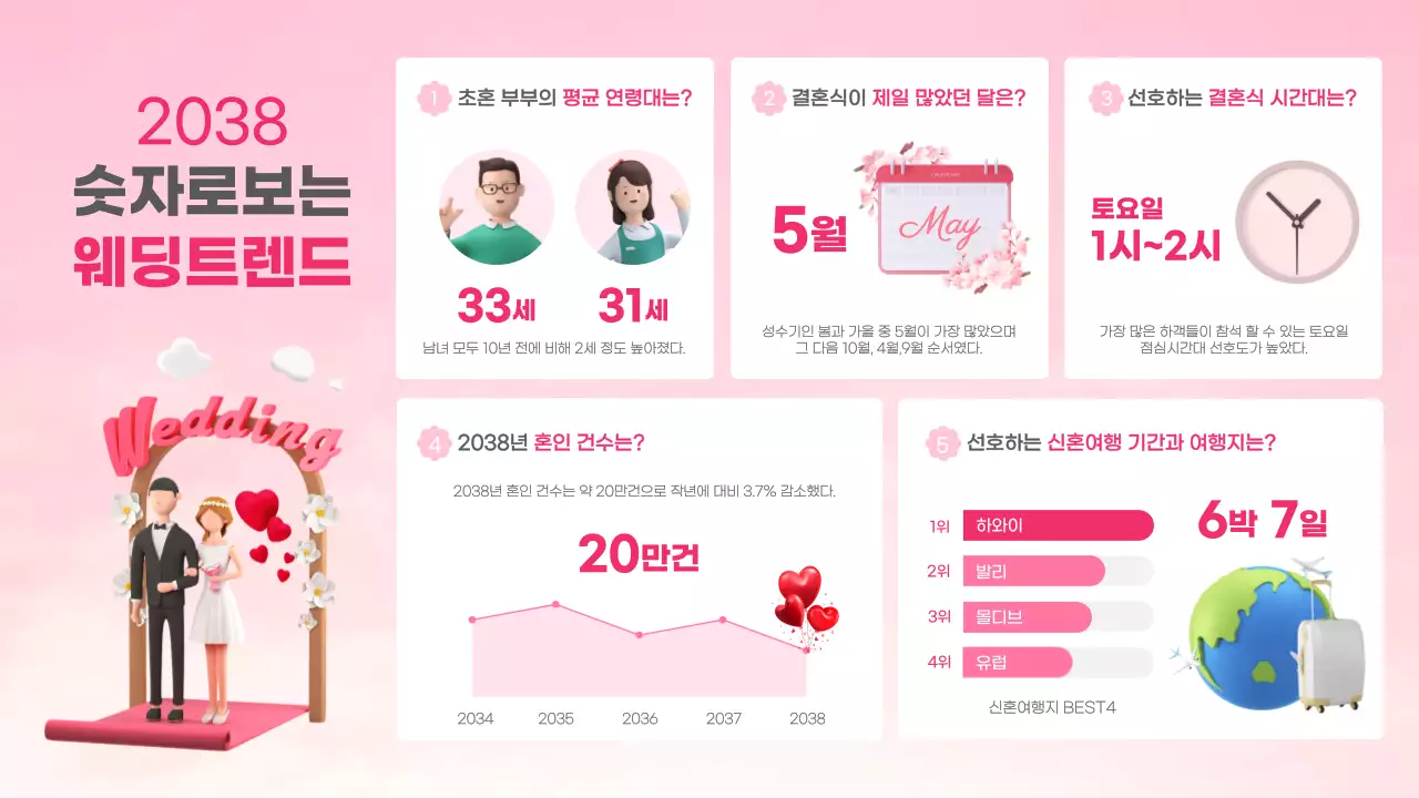 분홍색의 숫자로 보는 웨딩트렌드 대시보드