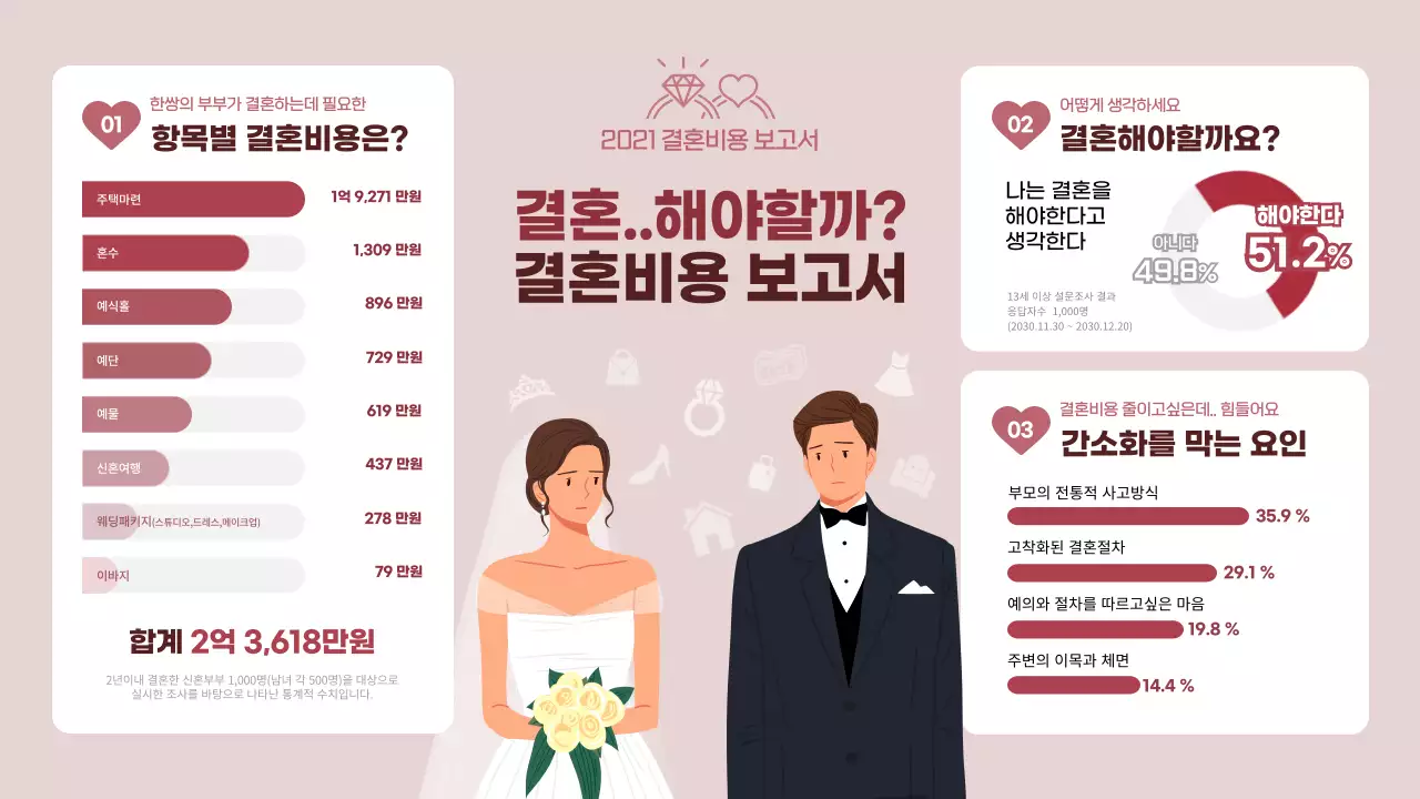 분홍색의 결혼비용 관련 통계내용