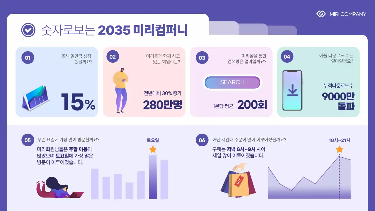 보라색의 숫자로 보는 기업 현황
