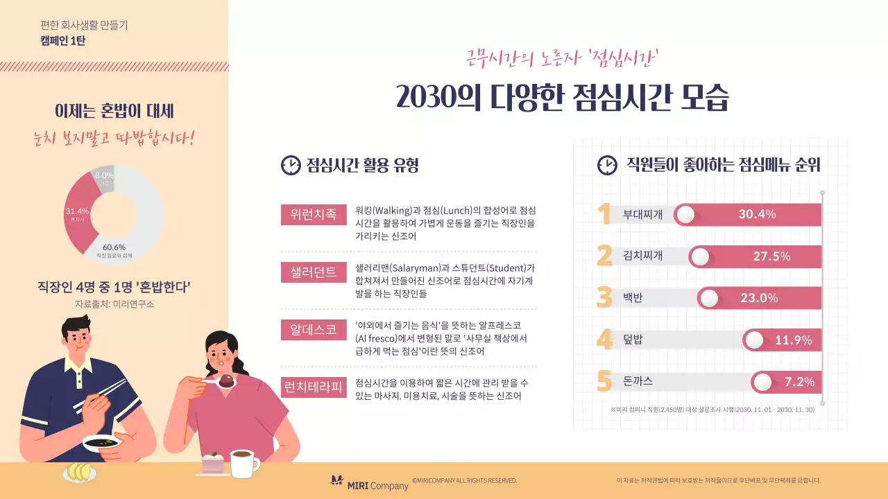 노랑과 핑크색의 심플한 직장인 점심시간 차트 발표자료