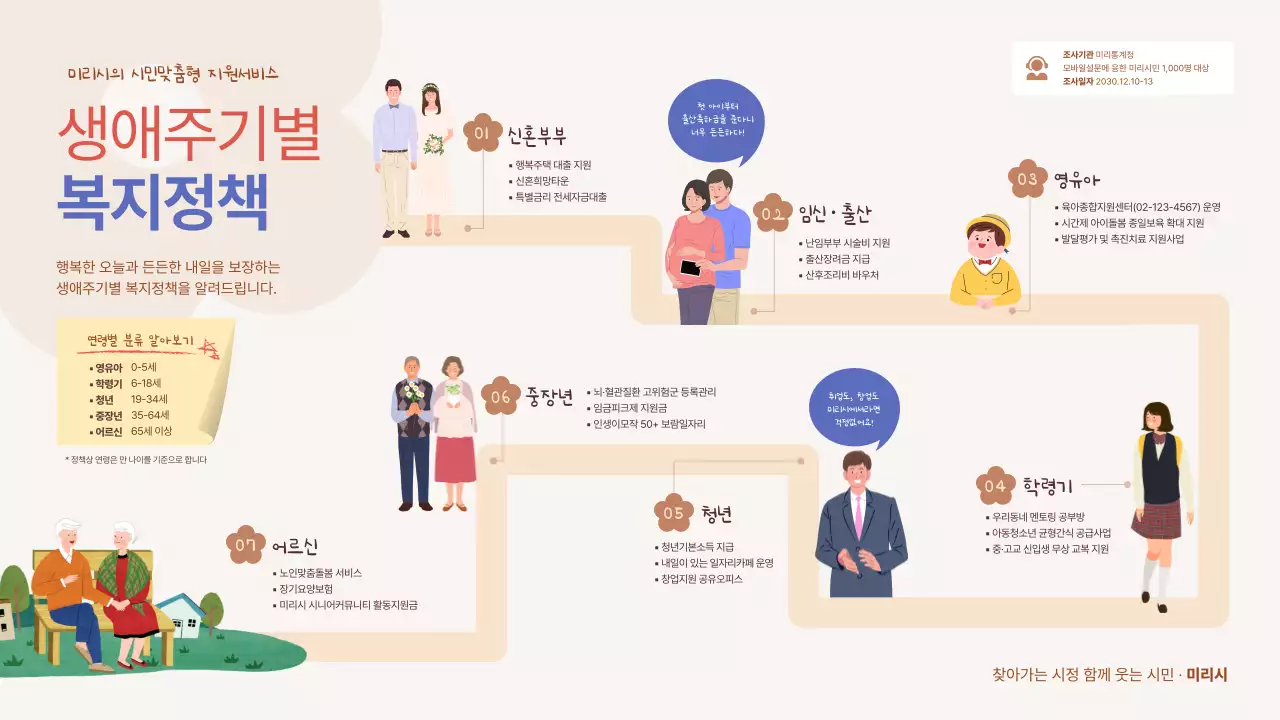 베이지색의 아기자기한 로드맵 인포그래픽 복지정책 안내페이지