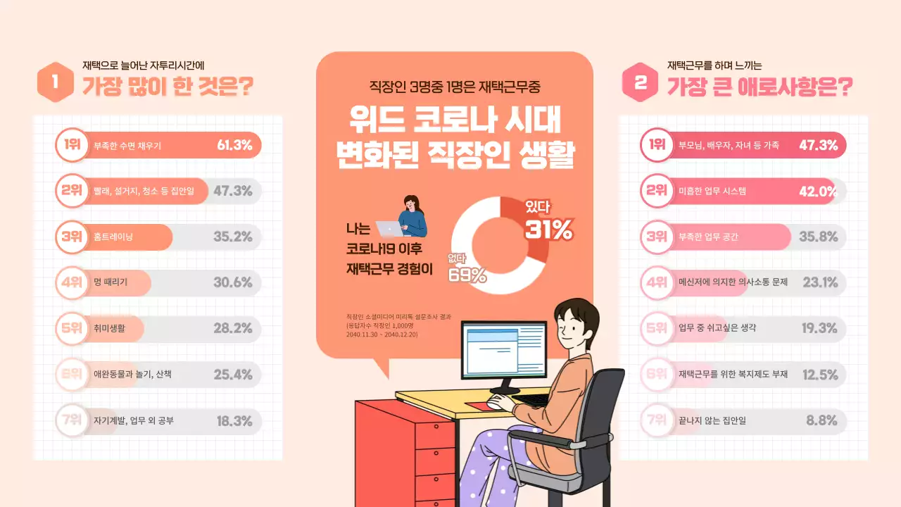 오렌지와 핑크톤의 직장인 재택근무 설문조사 차트 인포그래픽