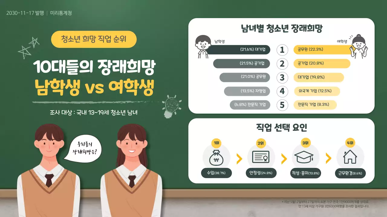 초록색의 청소년 남학생 여학생 희망직업 순위 비교 인포그래픽