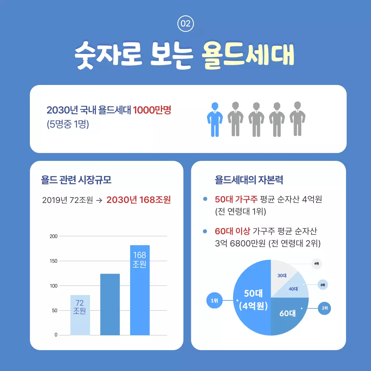 파란색과 하늘색의 깔끔한 일러스트 배경의 욜드세대 정보전달 카드뉴스