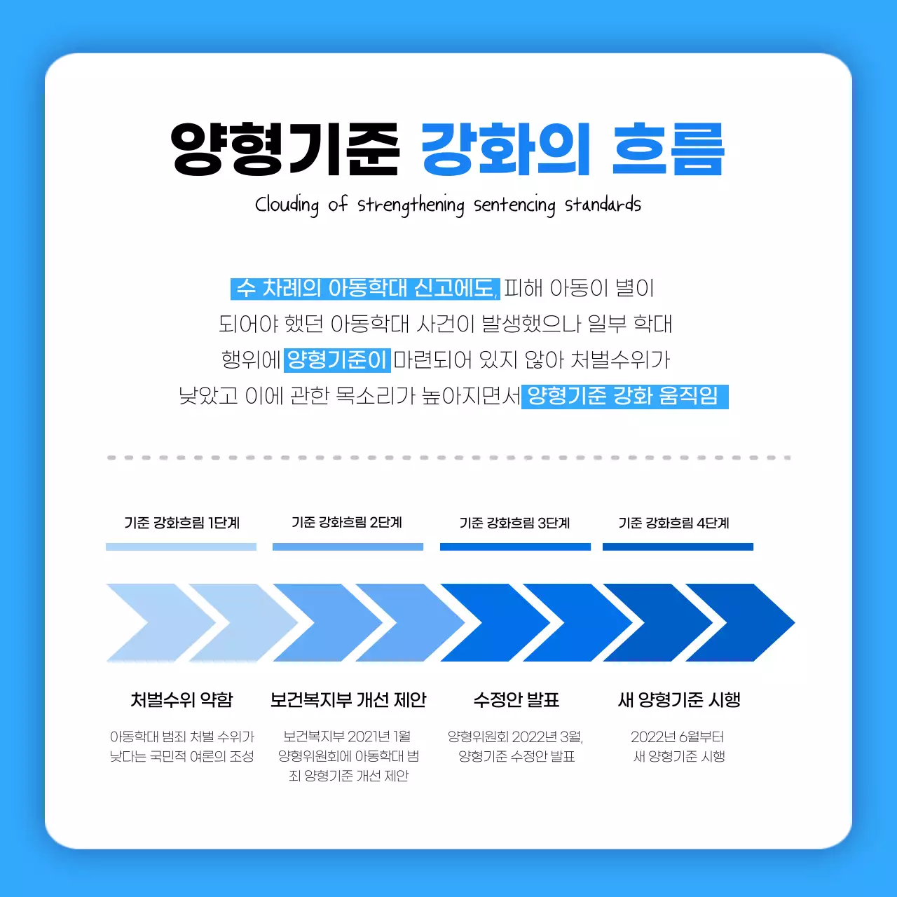 파란색과 하얀색의 아동복지법 카드뉴스