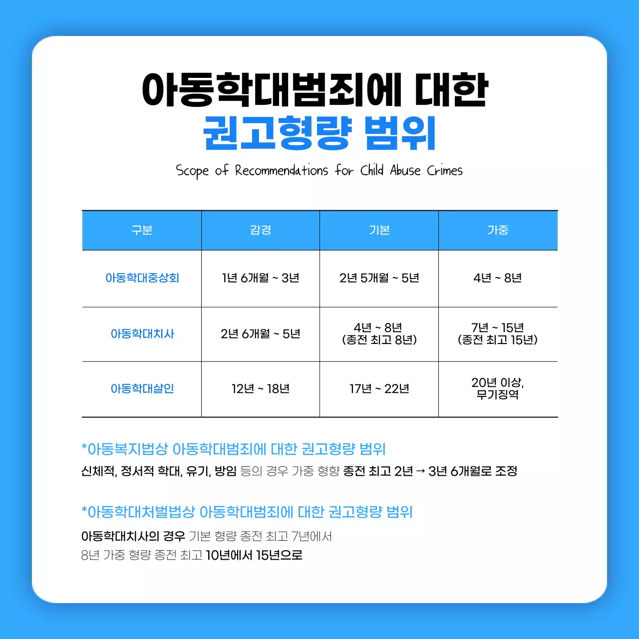 파란색과 하얀색의 아동복지법 카드뉴스