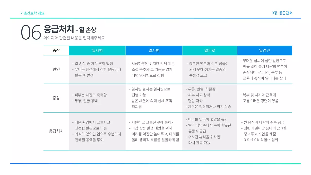 청록색 그라데이션 기초학과 기초간호학 3장 응급간호 과제 발표용 의약 의학 간호학