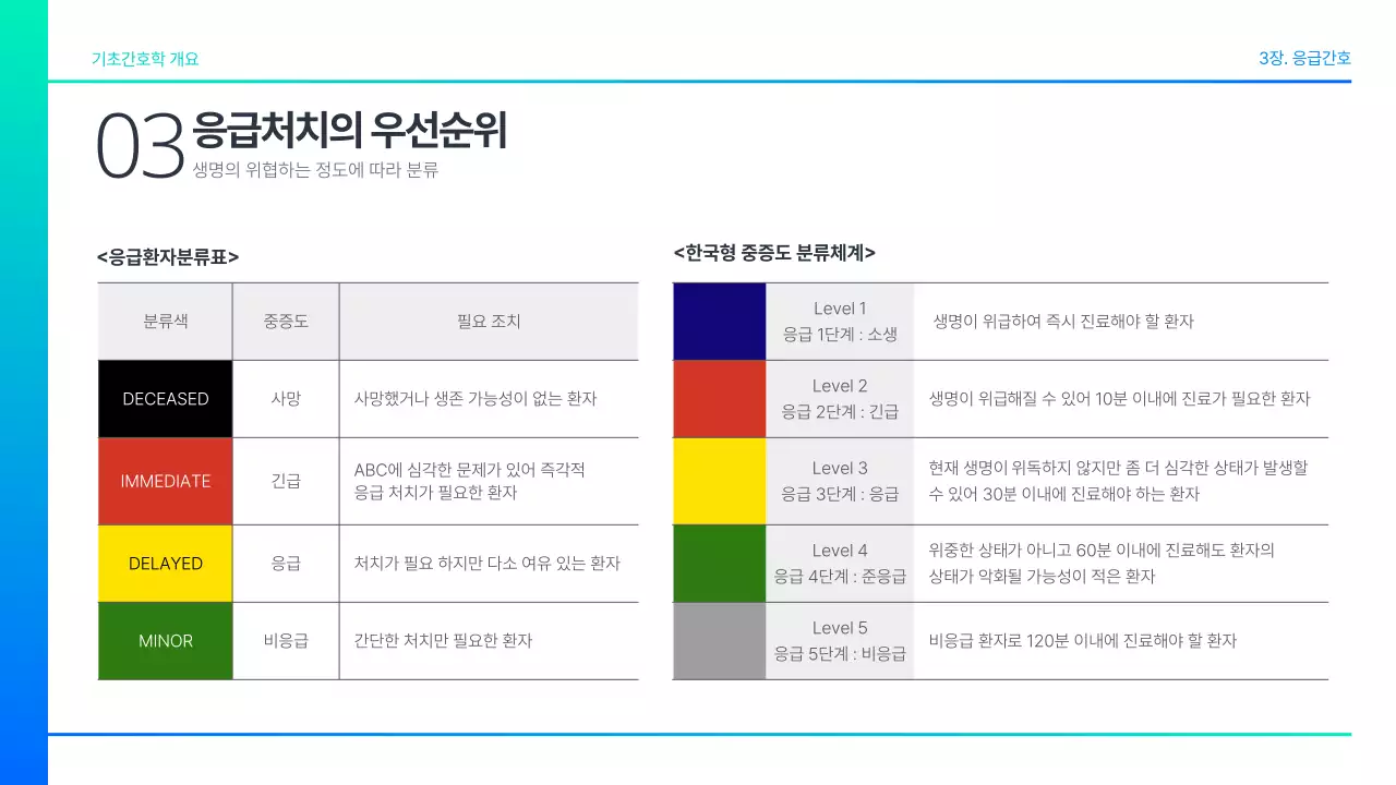 청록색 그라데이션 기초학과 기초간호학 3장 응급간호 과제 발표용 의약 의학 간호학