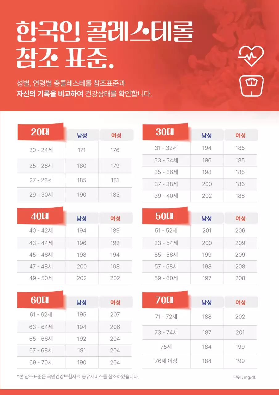 빨간색 나이별 건강 수치 자료