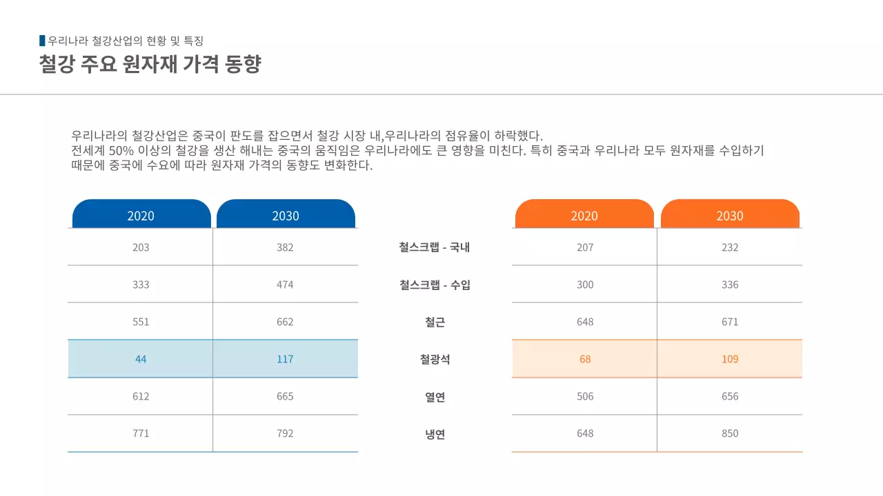 파랑 주황 심플한 철강산업 기업 동향보고서