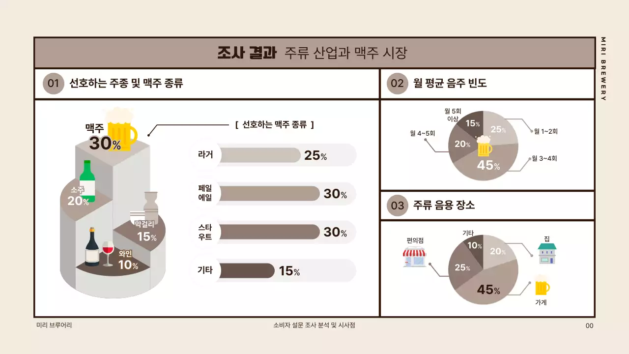 베이지색의 모던한 맥주 소비자 설문조사 분석 발표자료