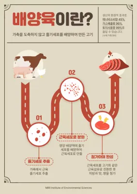 베이지색과 붉은색의 배양육 생산과정 로드맵