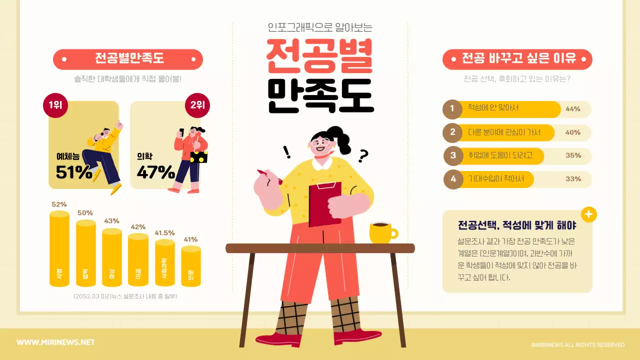 노란색과 빨간색의 귀여운 일러스트 컨셉 전공별 만족도