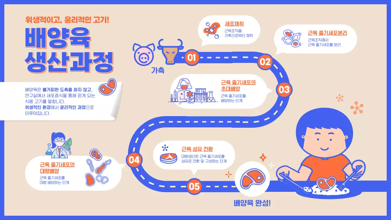 베이지 바탕의 길이미지가 있는 배양육 생산과정 설명