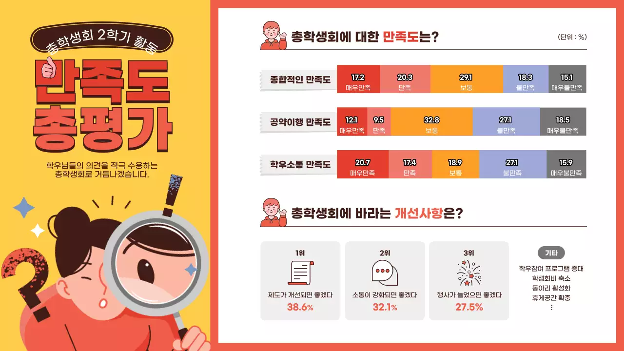 노란색 주황색 깔끔한 일러스트와 도표 조합의 학생회 만족도 평가 테마