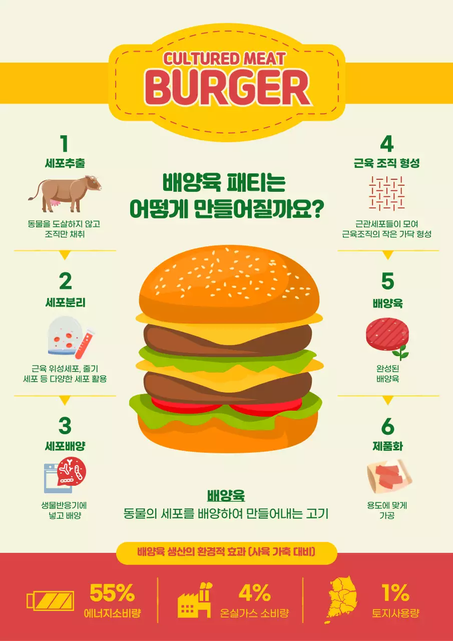 빨강과 노랑의 미니멀한 배양육 패티 생산과정 게시글