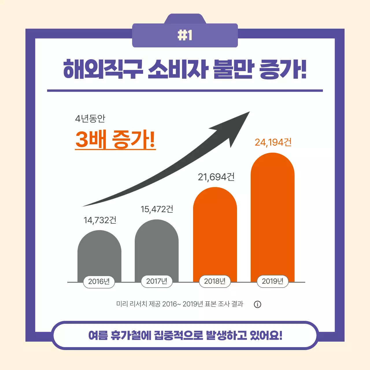 보라색의 미니멀한 해외직구 피해 예방 설명